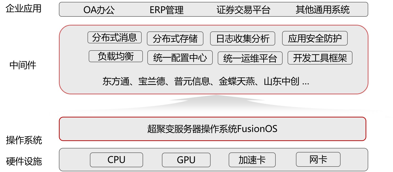 超聚变操作系统FusionOS与中间件应用结合