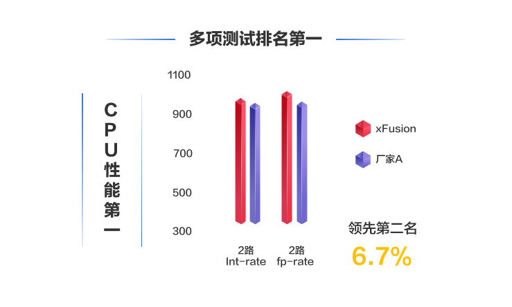 FusionServer V7智能服务器