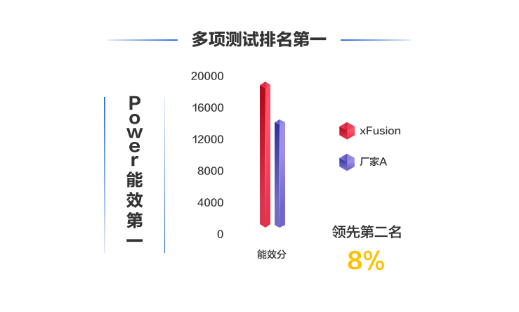 FusionServer V7智能服务器