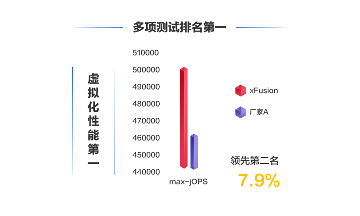 FusionServer V7智能服务器