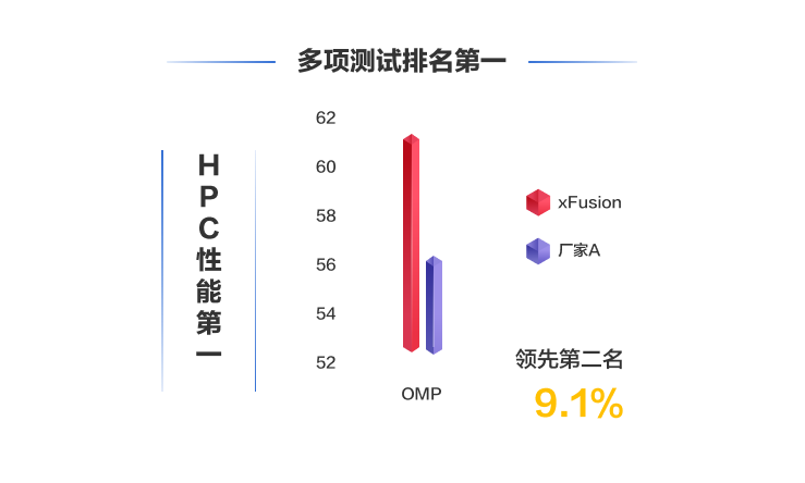 FusionServer V7智能服务器