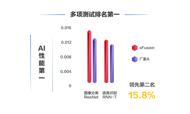 FusionServer V7智能服务器