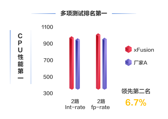 FusionServer V7智能服务器