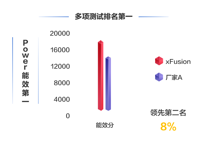 FusionServer V7智能服务器