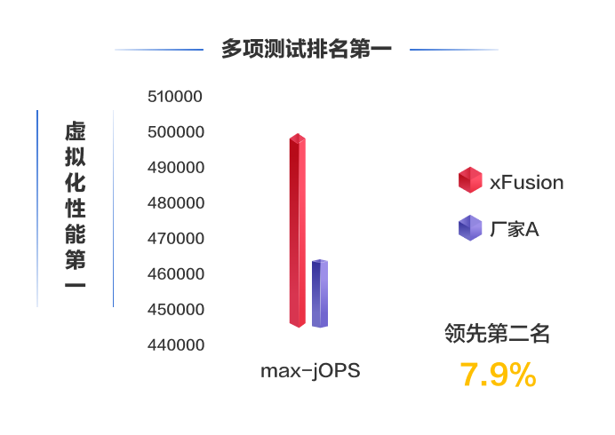 FusionServer V7智能服务器