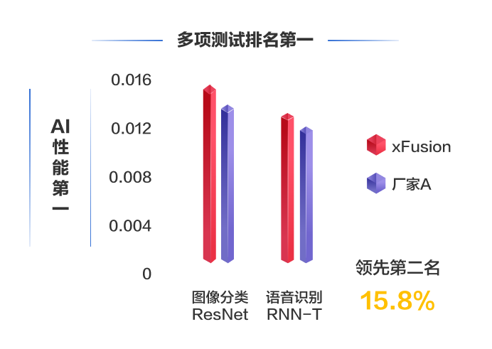 FusionServer V7智能服务器