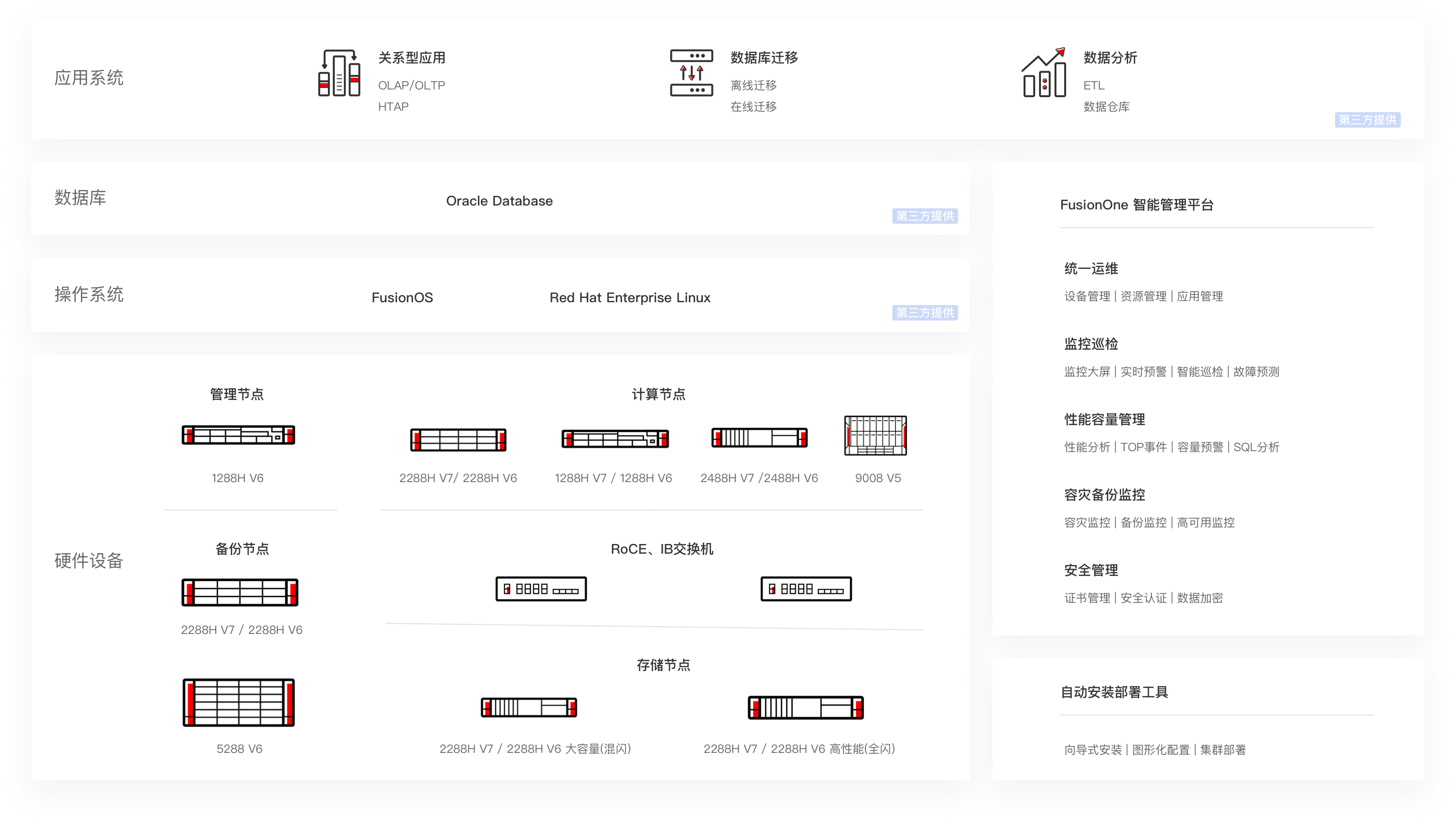 FusionOne数据库一体机-适用于Oracle的数据库解决方案