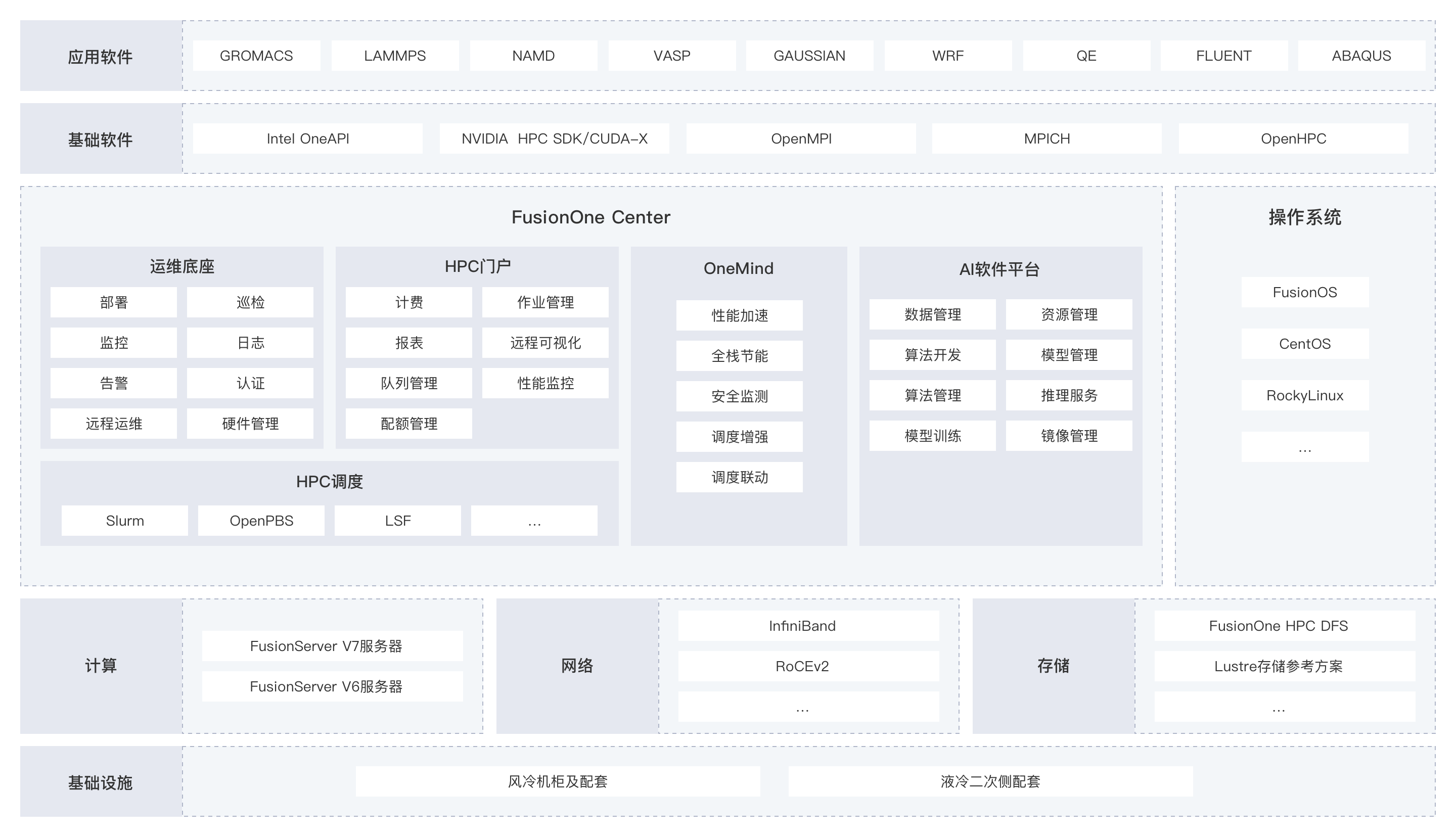 FusionOne HPC解决方案