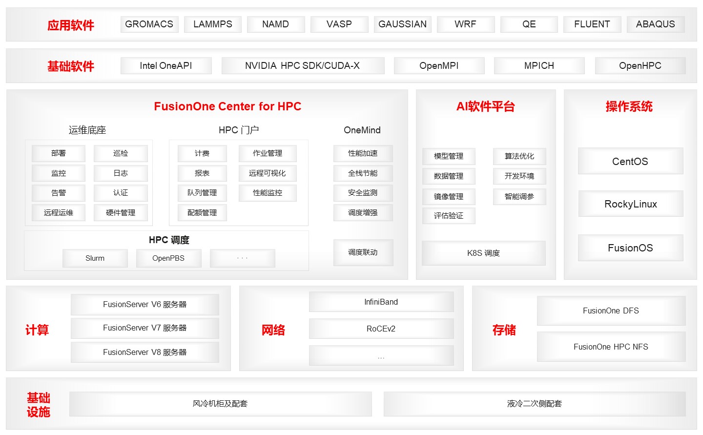 FusionOne HPC解决方案