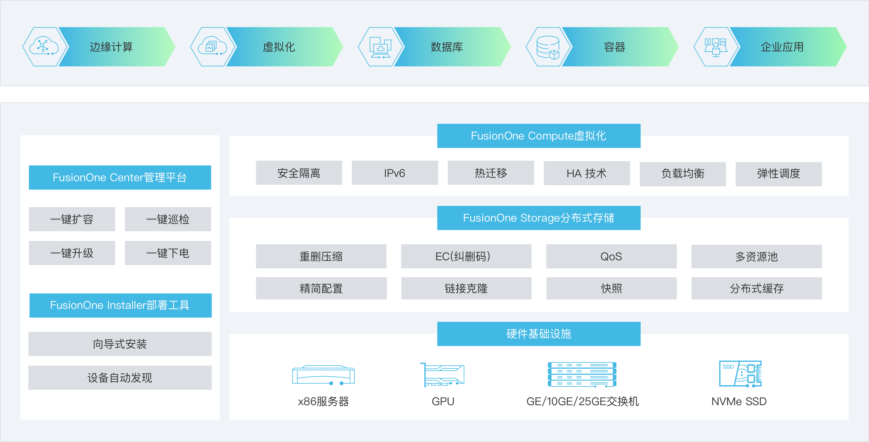FusionOne HCI超融合解决方案