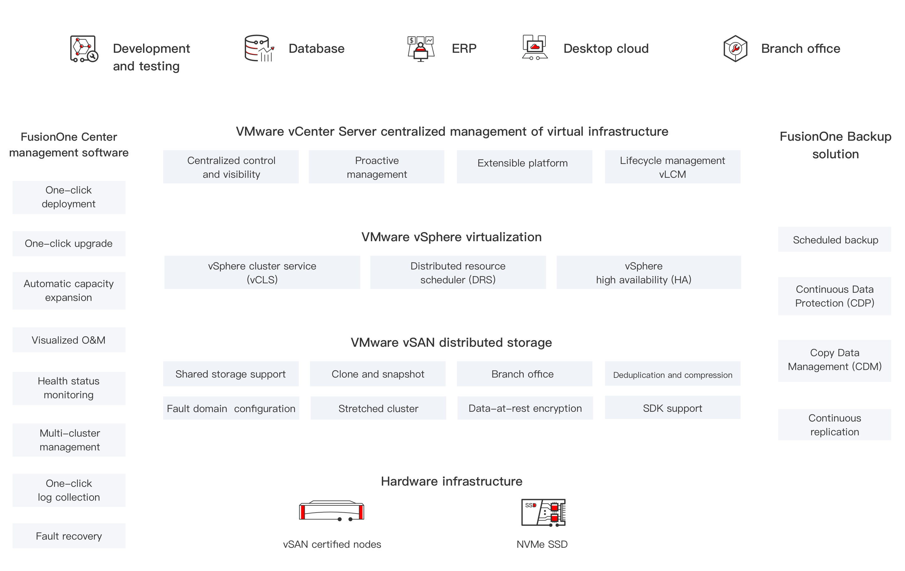 FusionOne for VMware HCI Solution