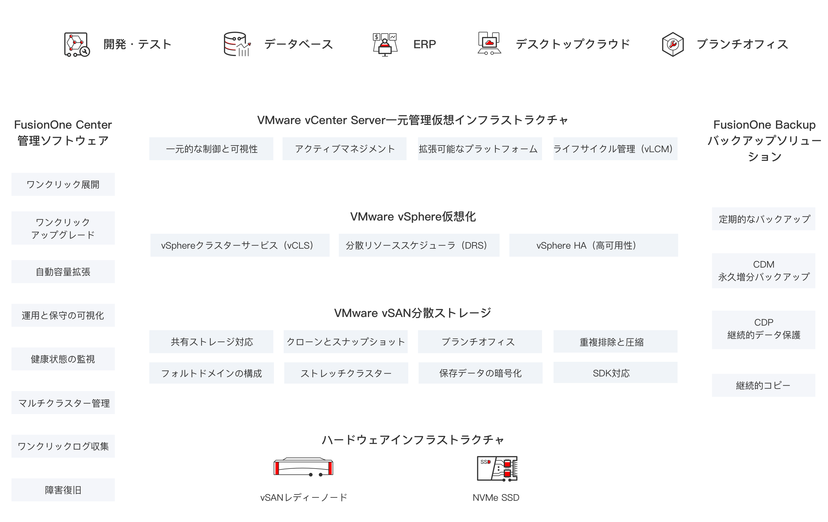 FusionOne for VMware超融合解决方案