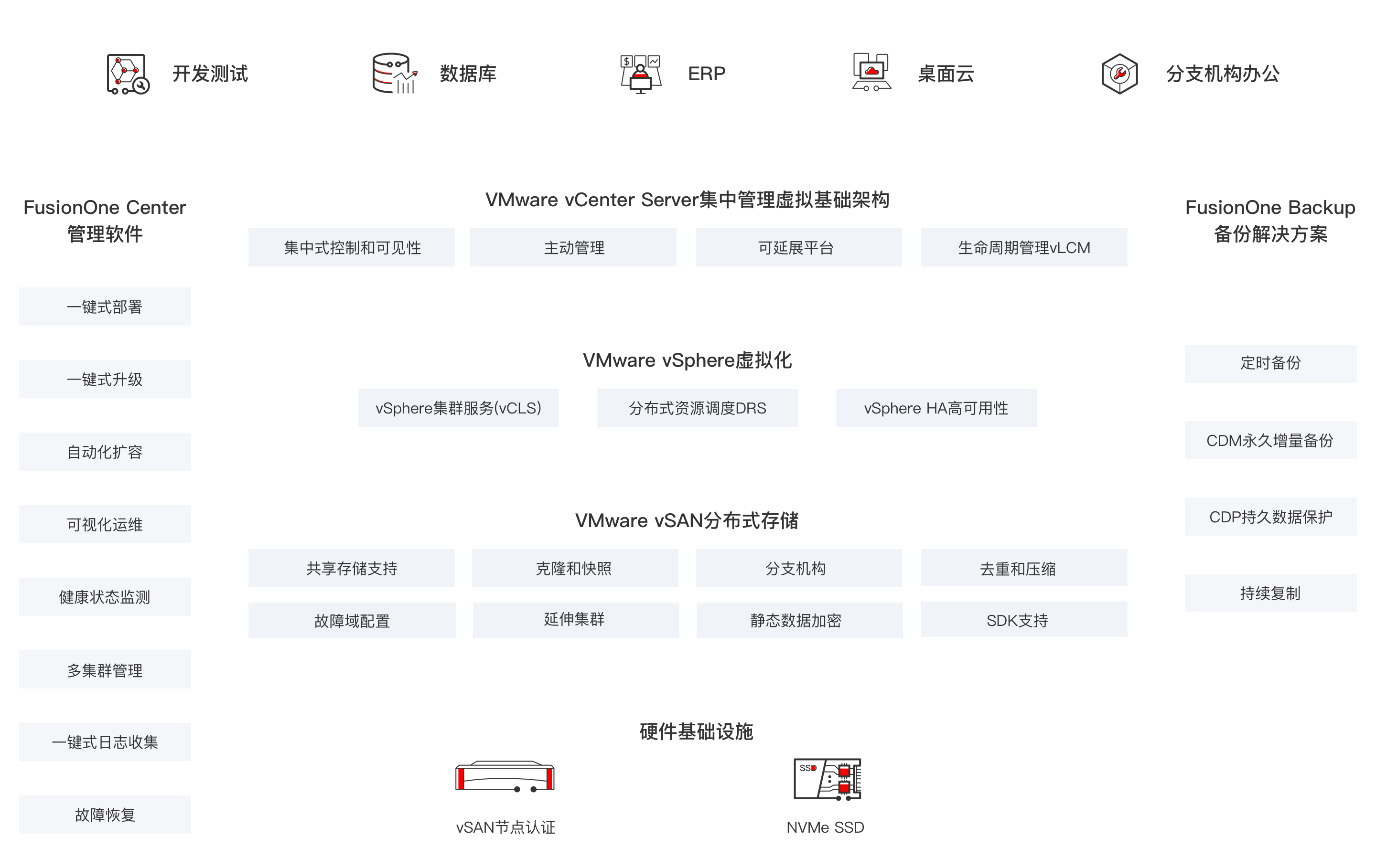 FusionOne for VMware超融合解决方案