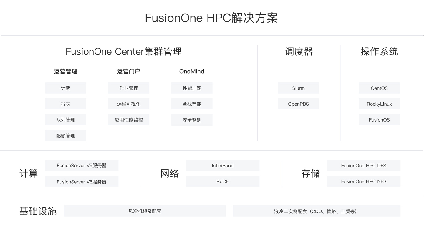FusionOne HPC解决方案