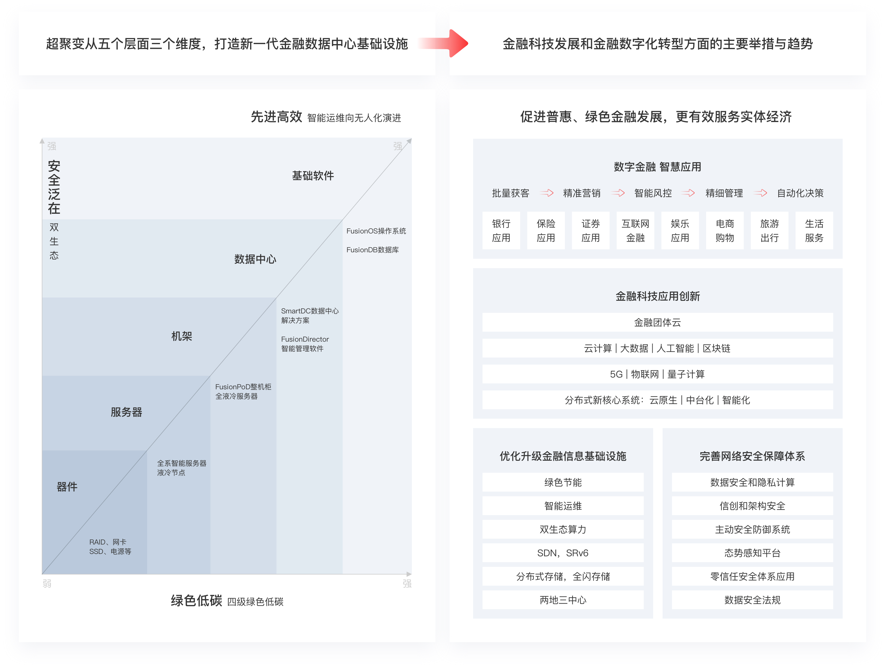 超聚变助力金融数字化转型和金融科技发展