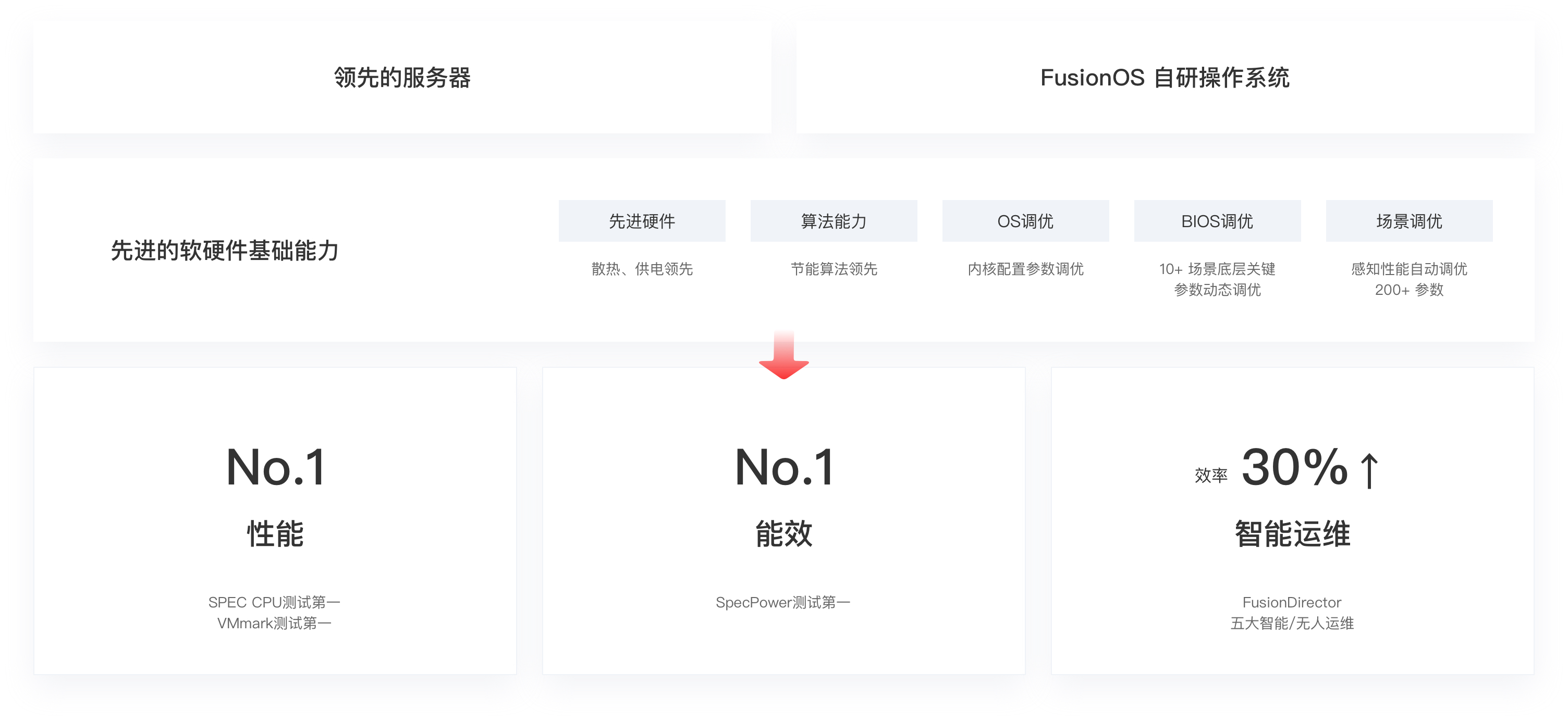 软硬协同1+1＞2，打造金融科技先进高效算力体系