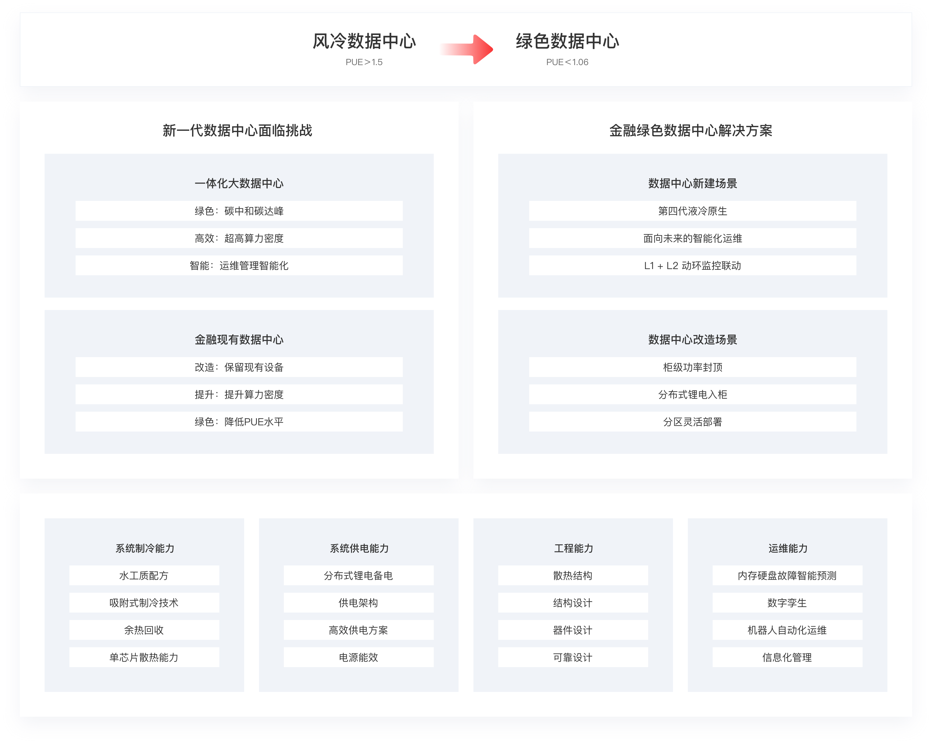 四大能力支柱，打造金融绿色低碳数据中心