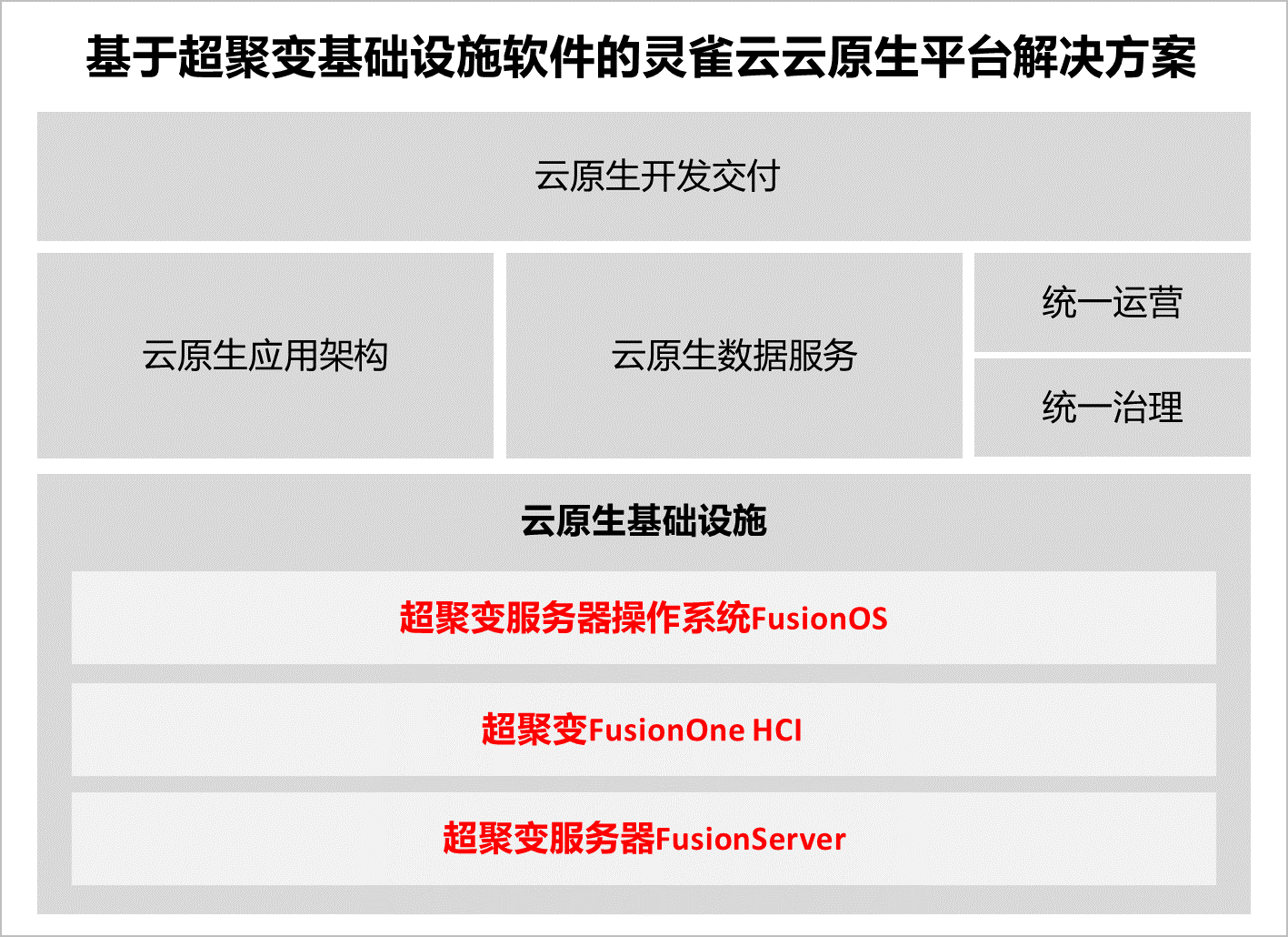 基于超聚变基础设施软件的灵雀云云原生平台解决方案