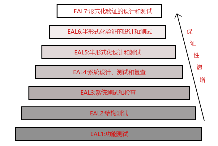 EAL4级别认证是当前服务器领域业界最高级别认证