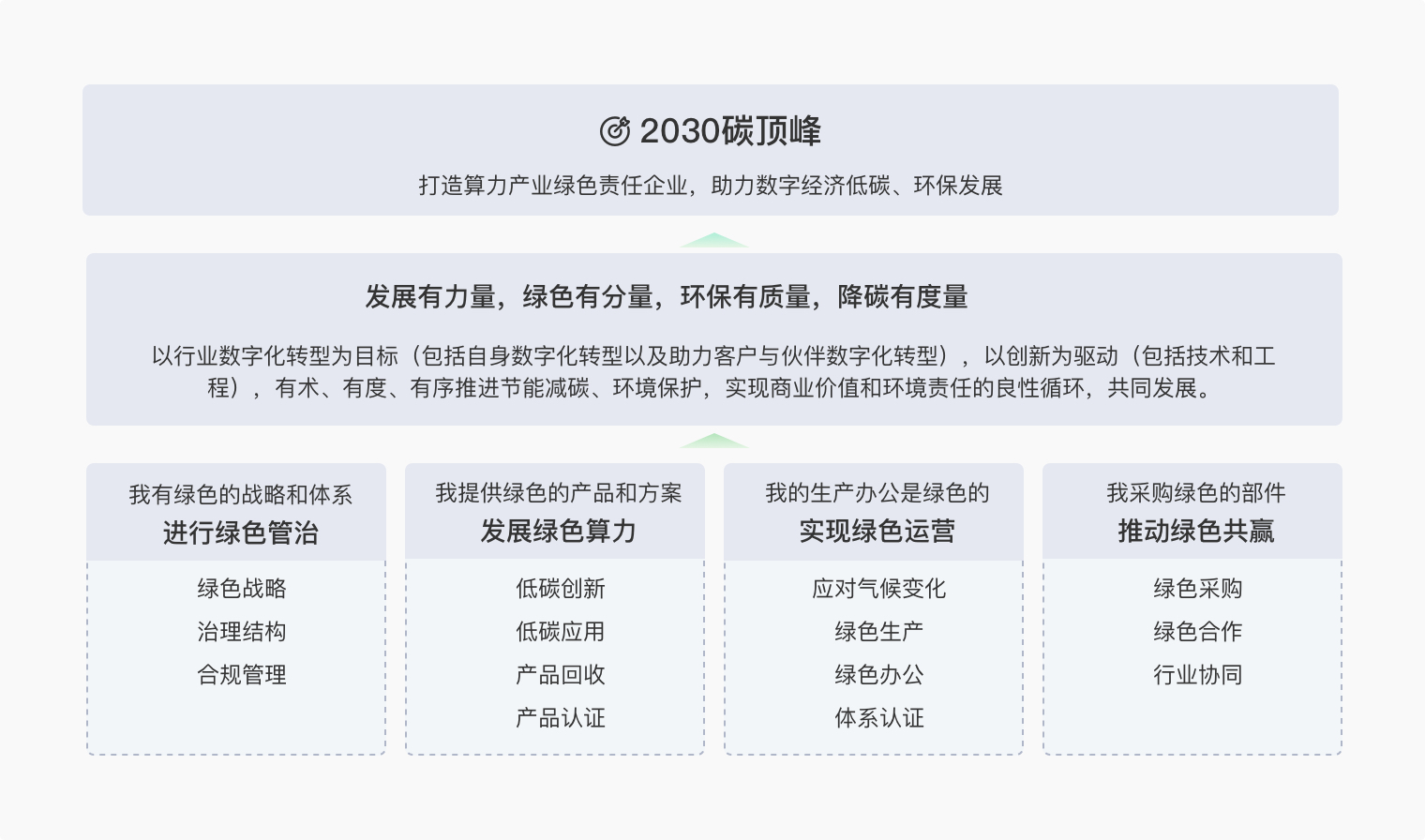 绿色战略-2030碳顶峰