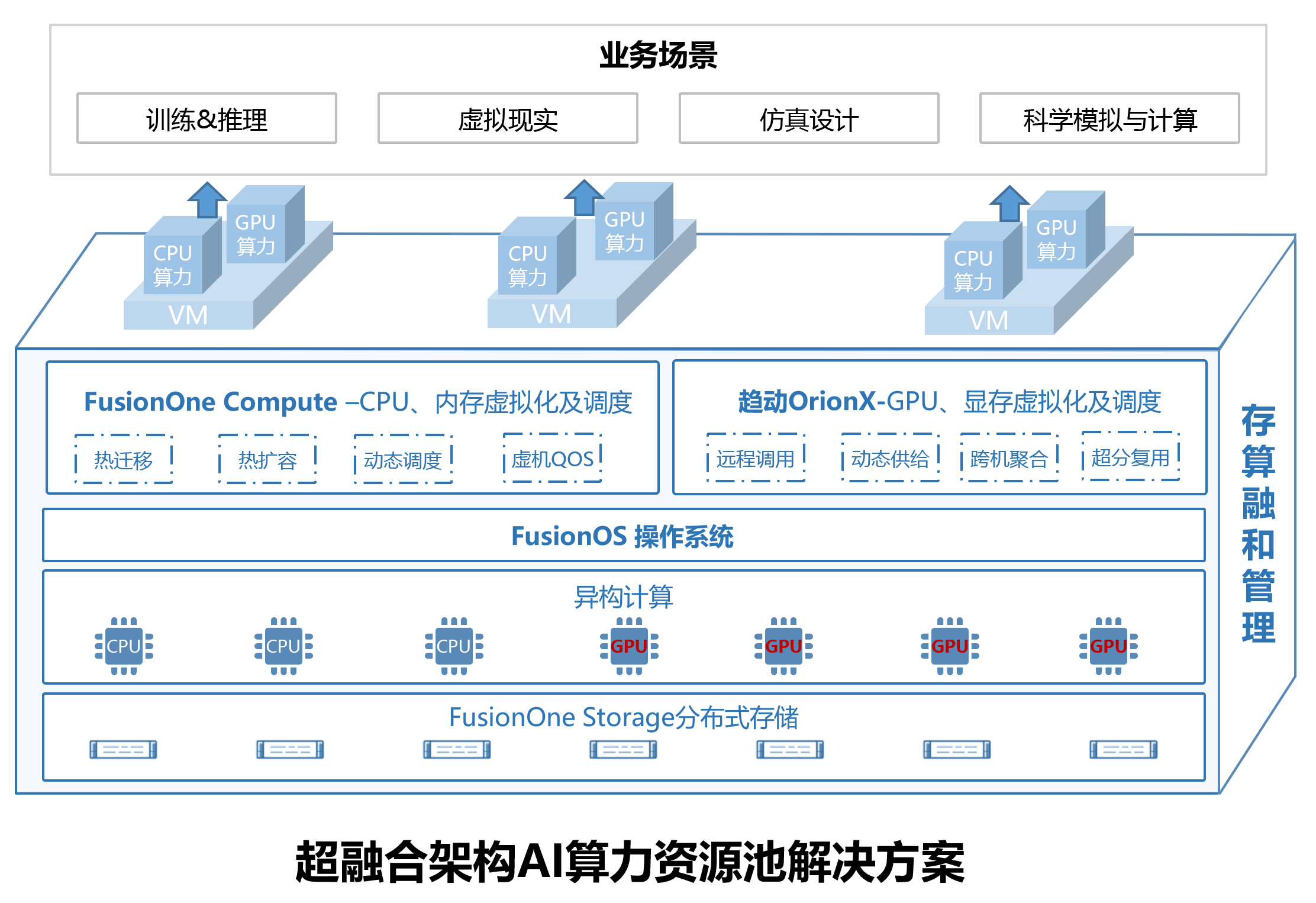 超聚变联合趋动科技推出基于超融合的AI算力资源池解决方案