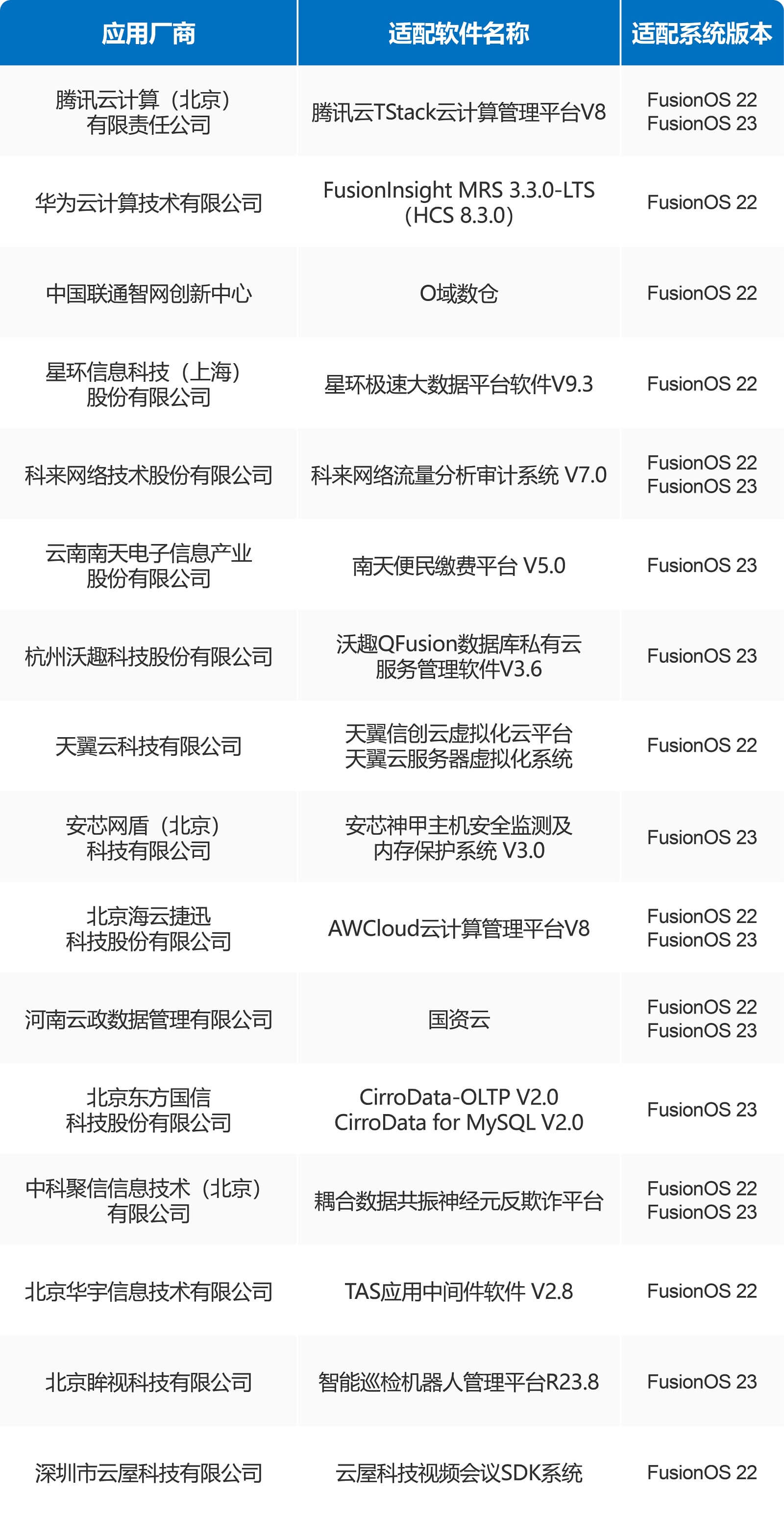 生态认证再拓圈！超聚变携16家合作伙伴共促计算产业协同发展